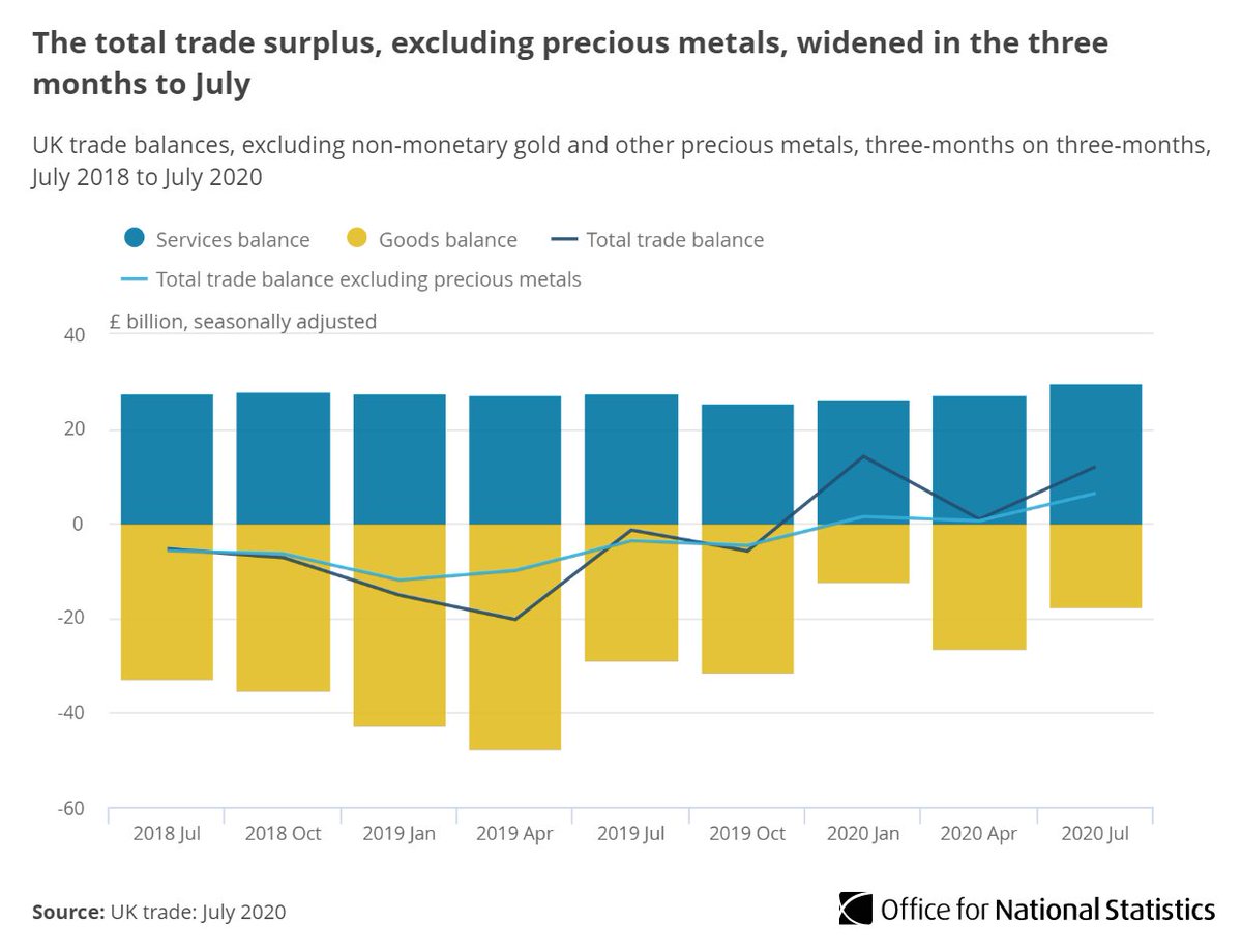 The total trade surplus (excluding non-monetary gold) narrowed by £0.6 billion in July 2020 to £1.2 billion, with imports rising faster than exports.However, in the three months to July the surplus widened by £5.9 billion to £6.4 billion  http://ow.ly/e5UZ50BnOca 
