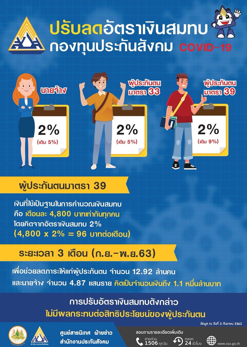 สำน à¸à¸‡à¸²à¸™à¸›à¸£à¸°à¸ นส งคม On Twitter ประภนส งคมปร บลà¸