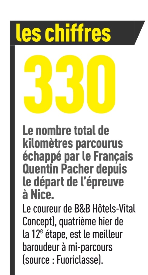 👏👏 <a href="/QuentinPacher/">Quentin Pacher.</a> @BBHotels_VC
📊 Breakaway ranking leader shared today in <a href="/lequipe/">L'Équipe</a> 
#TDF2020 #cycling