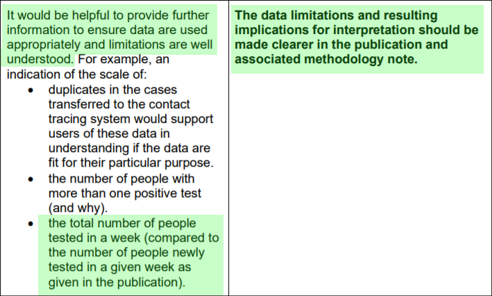 Last night  @thatrogermiller pointed me to a review of the Test & Trace data by the Office for  @StatsRegulation.This suggested reporting "the total number of people tested in a week (compared to the number of people newly tested in a given week as given in the publication)".