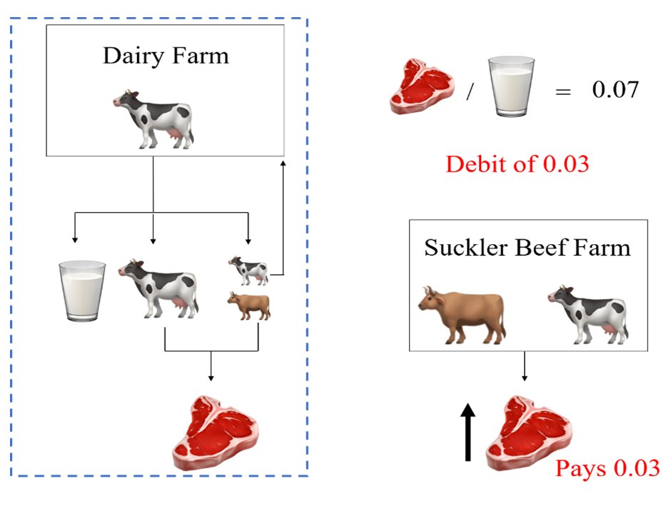 If the farm produced less than the 0.10 ratio (let's say 0.07), the remaining beef needs to be produced by another farm. The catch is: we need to account for the emissions in the other farm! The "debit" of 0.03 needs to be paid, in the form of emissions from a "pure beef" farm.