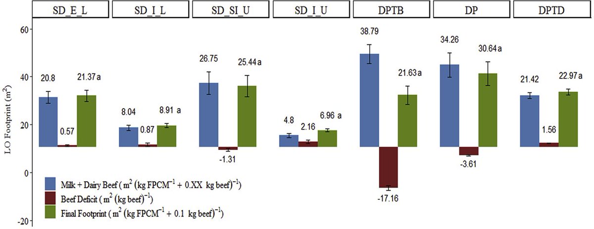 Even with SD farms paying the debit, and DP farm getting the credit, SD uses less land than DP farms! SD farms are more efficient using land, and most DP farms (at least in Costa Rica!) use a lot of land.