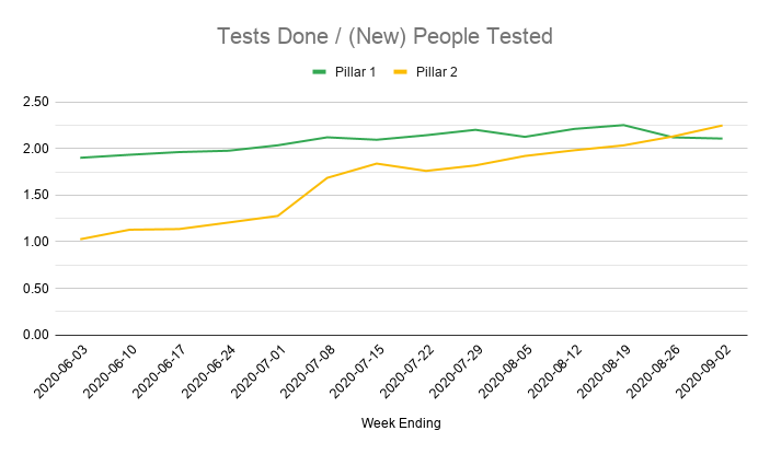 This increasingly skews the data, as you can see if you divide tests done by people tested for the first time.Pillar 1 is fairly constant, but Pillar 2 went from about 1 test per person in the first report to over 2 now.Up to half the people tested in pillar 2 aren't counted!