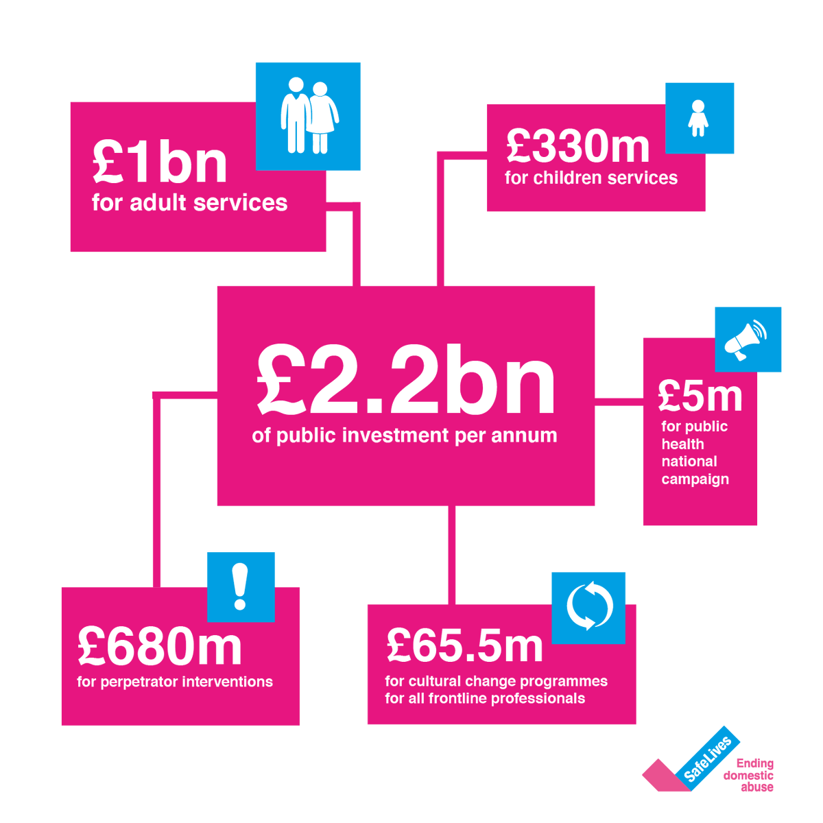 Domestic abuse affects us all. It is an epidemic. We need a properly funded response that works across many sectors, to support each and every person affected by domestic abuse. Today, we announce the tide could be turned for an annual cost of £2.2bn.