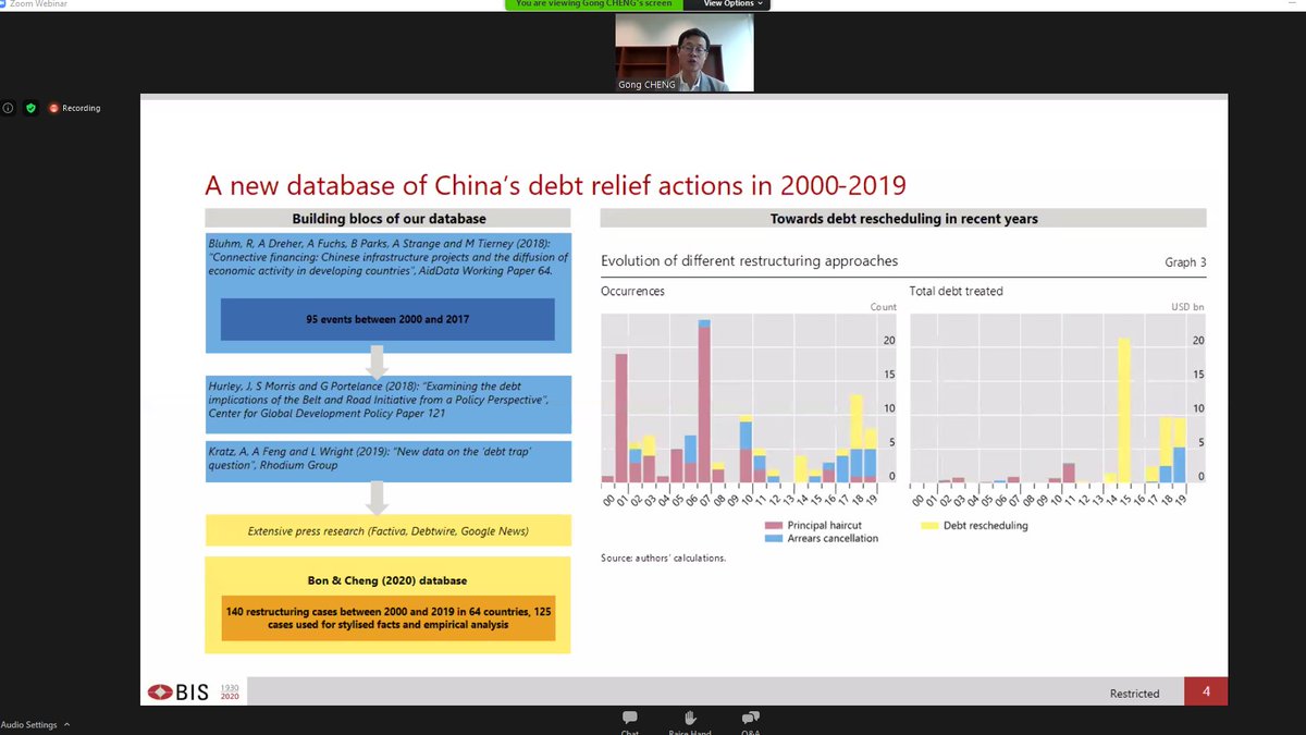 #debtcon #ddebtcon @NUSBizSchool @cepr_org @BIS_org Bon & Cheng database and typology of China's debt restructurings.  'The size of Chinese restructurings has been dwarfed by other creditors' actions'