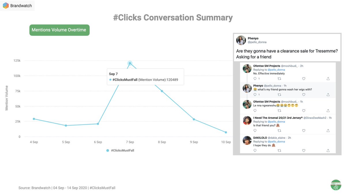 YOUKNOW_Tech's tweet photo. It has been a very interesting week for South African marketing, to say the least ๐ฅต
This weeks round-up:
#ClicksAdvert ๐โโ๏ธ
#KFCMustFall ๐
Using @Brandwatch were able to deep-dive into both the "Clicks" and "KFC" conversation. https://t.co/AdrJYnt9TA