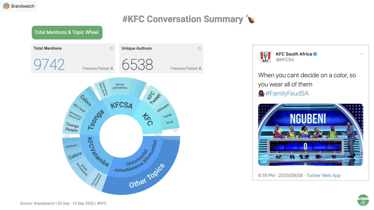 YOUKNOW_Tech's tweet photo. It has been a very interesting week for South African marketing, to say the least ๐ฅต
This weeks round-up:
#ClicksAdvert ๐โโ๏ธ
#KFCMustFall ๐
Using @Brandwatch were able to deep-dive into both the "Clicks" and "KFC" conversation. https://t.co/AdrJYnt9TA