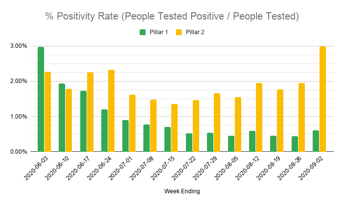 So what does this do to the positivity rate, which I was calculating based on the number of people reported as tested each week?Here's a comparison of calculating positivity using the (inaccurate) number of people tested versus using the number of tests done.