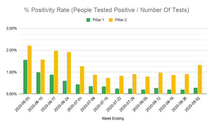 So what does this do to the positivity rate, which I was calculating based on the number of people reported as tested each week?Here's a comparison of calculating positivity using the (inaccurate) number of people tested versus using the number of tests done.