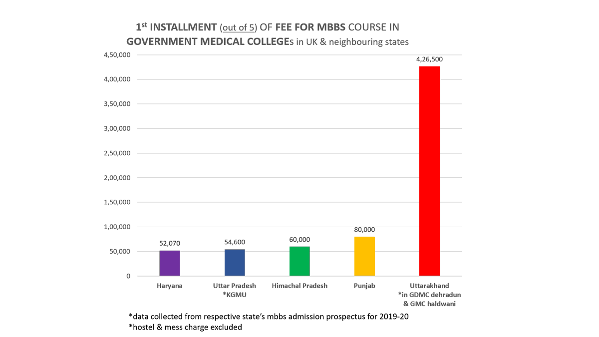 Yugintwit2's tweet photo. @soniandtv please look into the fee hike matter of government medical colleges of UTTARAKHAND 
it's now costliest MBBS course in India for a cllg with GOVt tag
@sanket @AnkitaNDTV @Sushil_NDTV @SoumitMohan @MayaSharmaNDTV 
@richaNDTV 

#GoodNEETScore_isTrash_inUK https://t.co/7W9LbiRYxi