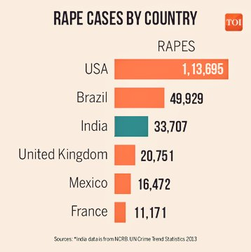 CyberDefencePk's tweet photo. Here are some facts about the #RapeCases of Civilized West.
#hangrapistspublicly  #HangRapistsPublically #HangRapist https://t.co/RD0jsb4tCR
