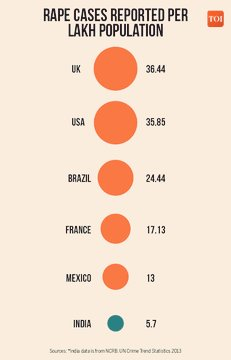 CyberDefencePk's tweet photo. Here are some facts about the #RapeCases of Civilized West.
#hangrapistspublicly  #HangRapistsPublically #HangRapist https://t.co/RD0jsb4tCR