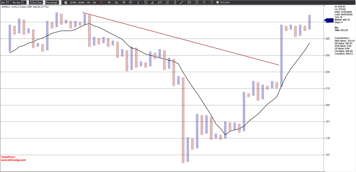 srvithal388's tweet photo. #Wipro - This was a trade taken yesterday at #AhmedabadNest.
Analyzing it live.
Rare Pattern #QuadrupleTopBuy on 0.5% for FNO
and #SuperPatternBullish on 1% for Cash Buy. https://t.co/CaNAYH7TGz
