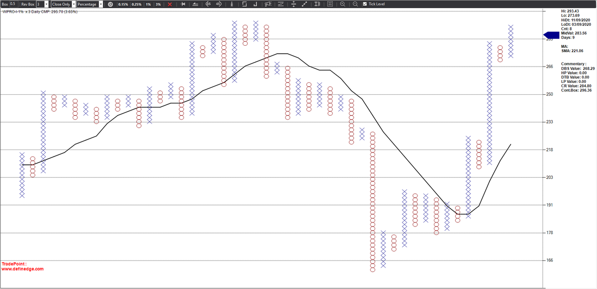 srvithal388's tweet photo. #Wipro - This was a trade taken yesterday at #AhmedabadNest.
Analyzing it live.
Rare Pattern #QuadrupleTopBuy on 0.5% for FNO
and #SuperPatternBullish on 1% for Cash Buy. https://t.co/CaNAYH7TGz