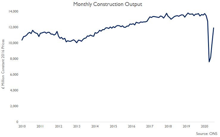 NobleFrancis's tweet photo. Construction output in July 2020 was 17.6% higher than in June but still 12.8% lower than the same month one year as it recovers from the low levels of work in late March, April &amp; May during the social distancing restrictions... 
#ukconstruction 
https://t.co/5i1ivU7Tuk https://t.co/x5ZTLqadHL