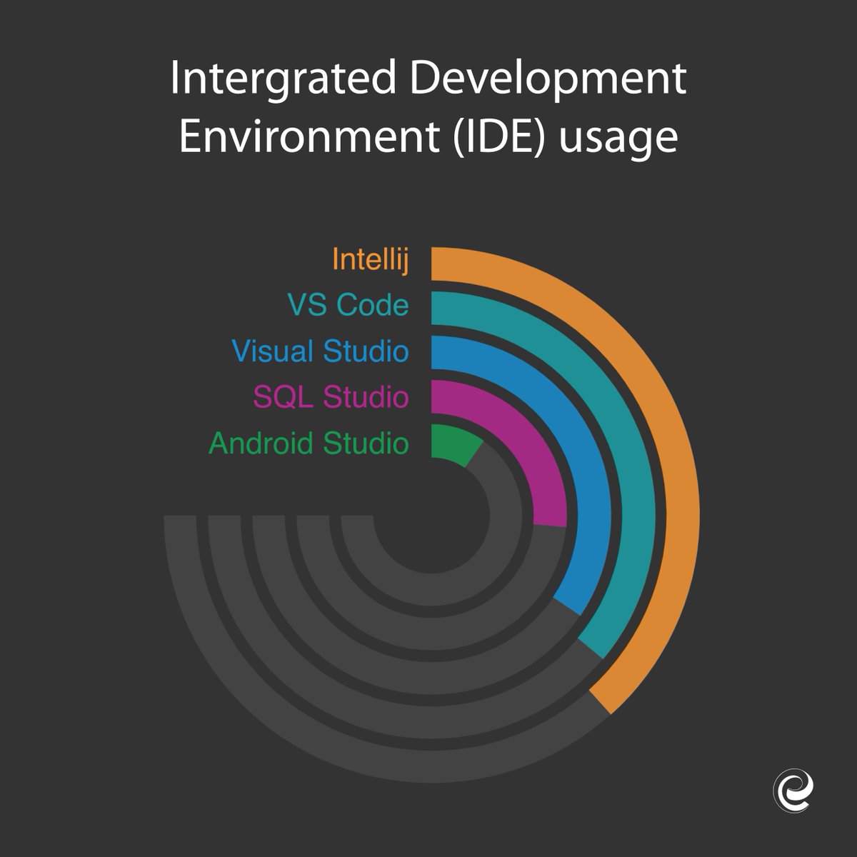 Entelect's tweet photo. Entelect tech insights: IntelliJ, VS Code, Visual Studio, and SQL Studio are the most used IDEs. Visit https://t.co/45H3aayybu for more on the full publication. #techinsights #intellij #vscode #visualstudio #sqlstudio https://t.co/c1ipMrWDQi