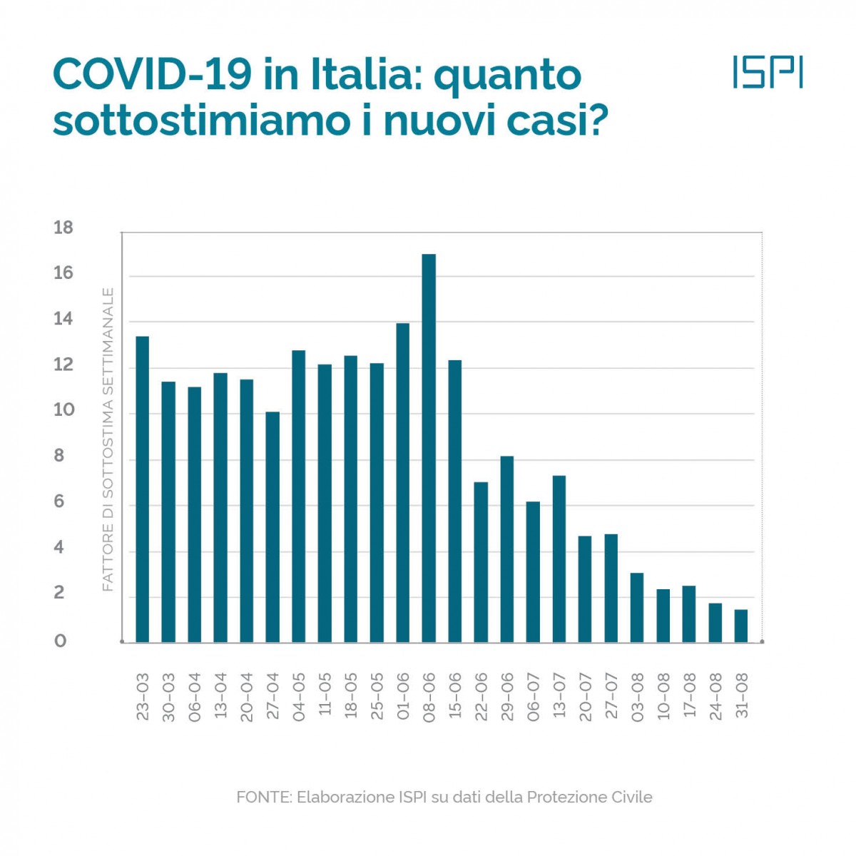 Oggi in #Italia le infezioni da #Covid19 aumentano in modo graduale rispetto a marzo anche grazie ai progressi nella capacità di rintracciare i positivi. 

Come è cambiata la nostra capacità di individuare gli infetti?

L'analisi di <a href="/emmevilla/">Matteo Villa</a> → bit.ly/3iibPi5
