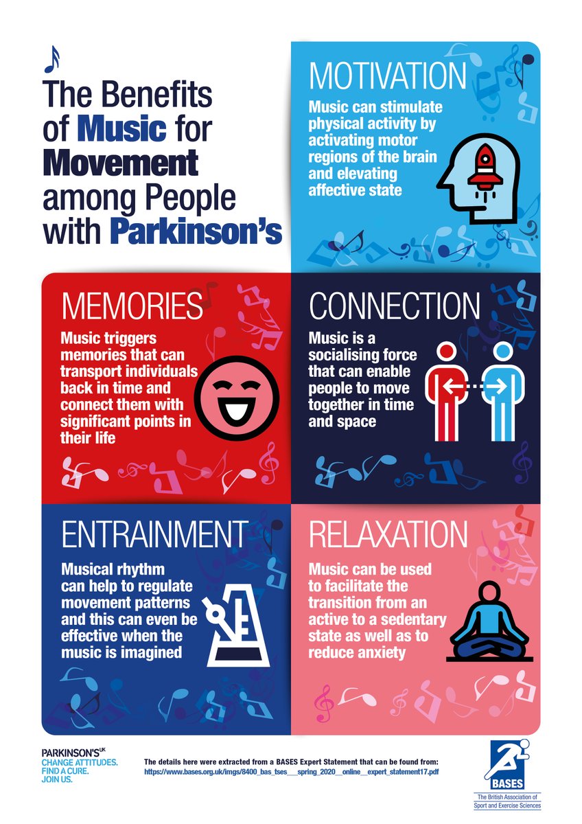 SAVIBrunel's tweet photo. The recent @BASES Expert Statement on the use of #music for movement among people with Parkinson’s is summarised in this #infographic
Thank you to BASES & @ParkinsonsUK for supporting this body of work, which brought together an international team of authors
#Parkinsonsdisease https://t.co/NdBwyRqLvy
