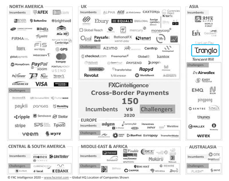 Tranglo's tweet photo. Despite a challenging year, Tranglo is once again on #FXCIntelligence 150 #CrossBorderPayment companies to watch. From being a challenger in 2019 to an incumbent this year, we have continued to sustain modest growth. #Fintech #Tranglo https://t.co/YVgSFkyicV