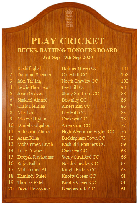 BucksCricket's tweet image. Who made it onto the Bucks' Honours Board this week? Well done to all players!!