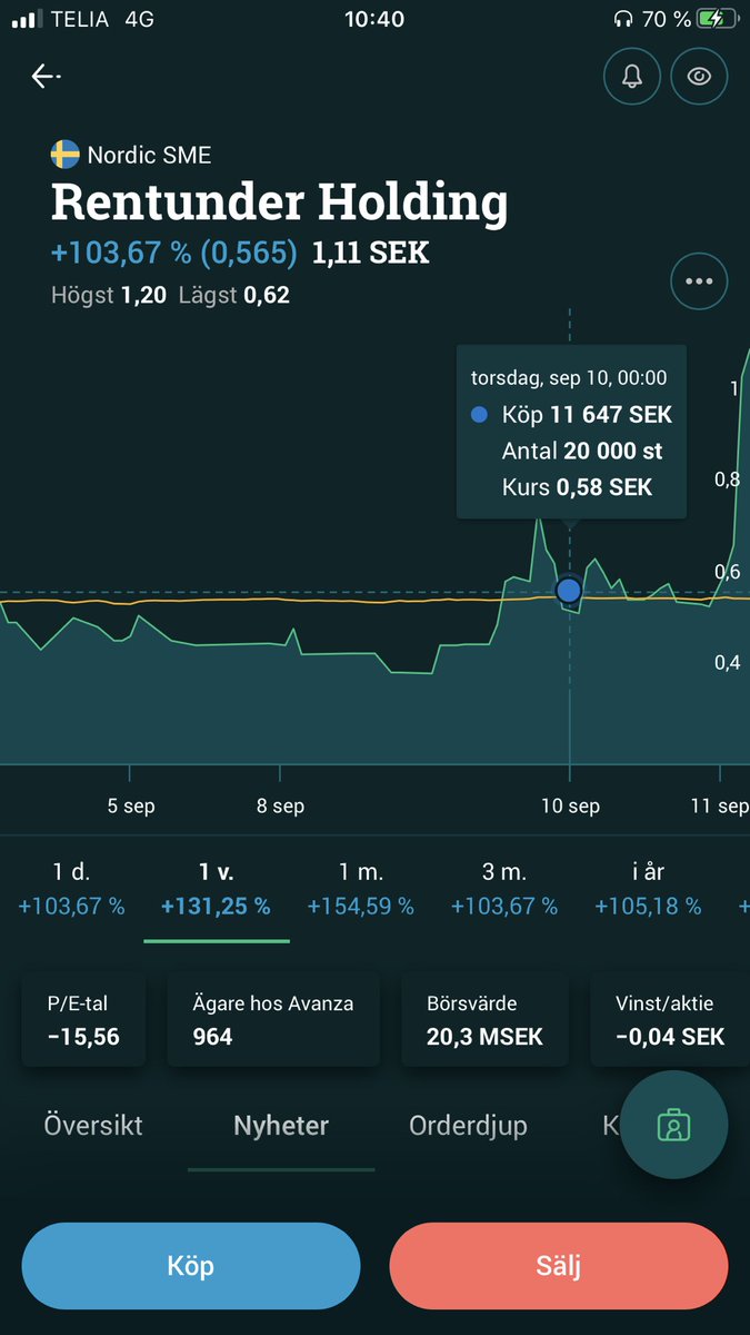 Martin52320677's tweet photo. Tog in något nytt i portföljen igår. $RENT vilket visade sig vara en bra spaning. Skönt för självförtroendet. https://t.co/5eDoiONv77