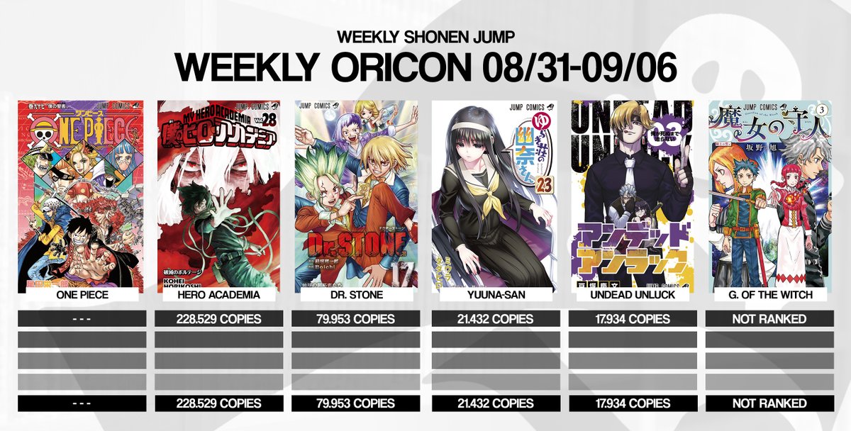 Shonen Jump News Unofficial Oricon Is Finally Here A Few Drops Compared To Previous Volumes For Veterans So We Ll Have To See If They Recover In The Upcoming Weeks