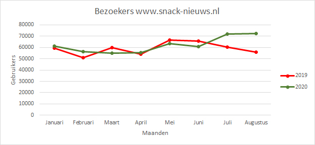 De impact van corona is ook duidelijk zichtbaar op de gebruikers van onze website snack-nieuws.nl. In de maanden maart tot en met juni is er een daling te zien. Maar in juli en augustus van dit jaar steeg het aantal gebruikers van de website over de 72.000 (28% meer).