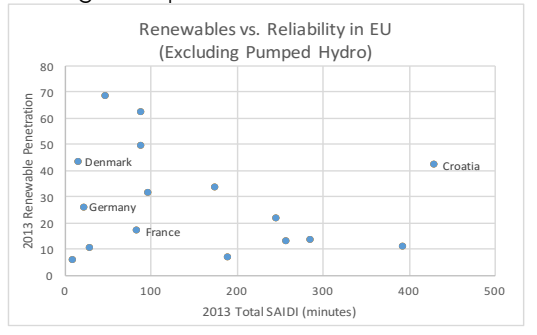 1. ReliabilityUniversity of Pennsylvania have done some good data digging:  https://repository.upenn.edu/psr/vol1/iss8/6/They looked at SAIDI - average interruption duration ( minutes) of States in US and countries in EU.Higher %ge renewable = longer SAIDI, right? WRONG.Quite the opposite.