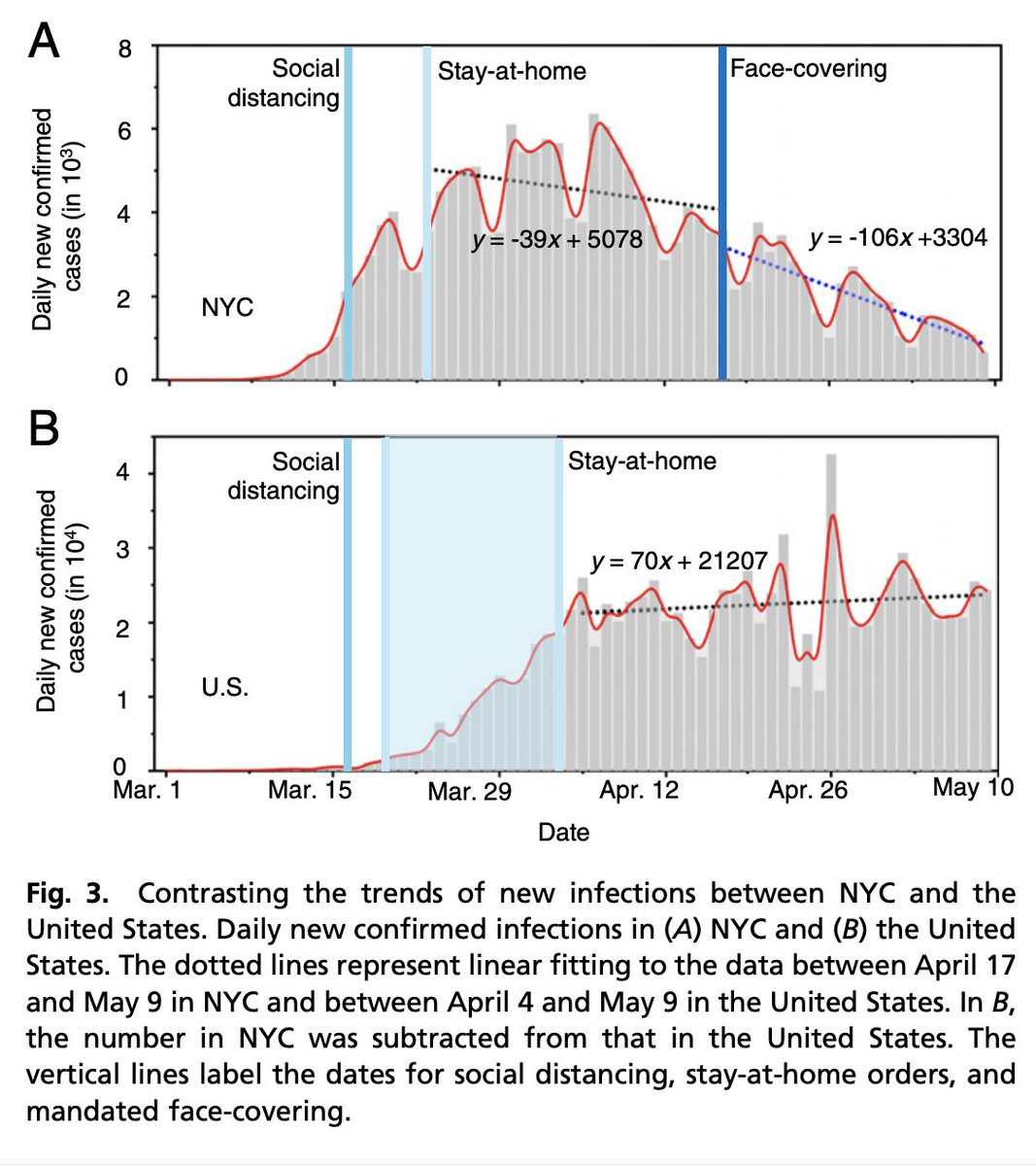 1. National Mask MandateCOVID is airborne. Masks are the *most* effective intervention we have, yet our national policy has been inconsistent. An analysis in PNAS found that mask wearing was likely the biggest determinant of pandemic outcomes. https://bit.ly/3hhf9bJ 5/