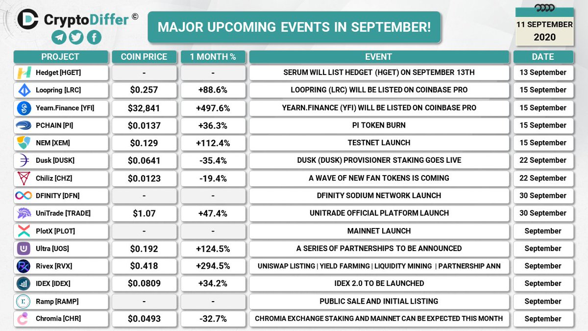 MAJOR UPCOMING EVENTS IN SEPTEMBER!

A full list of Upcoming Events
👉 bit.ly/MajorUpcomingE…

$HGET $LRC $YFI $PI $XEM $DUSK $CHZ $DFN $TRADE $PLOT $UOS $RVX $IDEX $RAMP $CHR