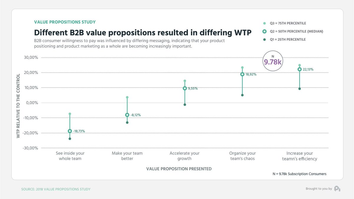 Here's an example from B2B where each line represents a different tested value proposition and the relative impact on willingness to pay. The specific value props aren't as interesting as the fact that this swings ±20% which is no joke. In DTC... 4/
