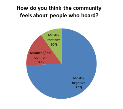 A recent survey suggests that only 10% of people feel positive and sympathetic towards people who hoard.

Removing the stigma around hoarding and problematic disorganisation can encourage people to speak out and ask for help!

#Hoarding #Disorganisation