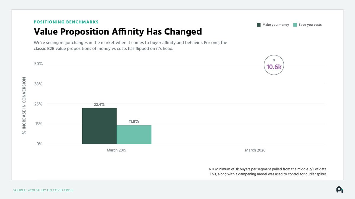 Does effectiveness change? You bet your bottom it does and quite dramatically.We tested the whole concept of "make you more money" vs. "save you money" over time. Here's what it looked like in March of 2019. Little did we know what was going to happen... 6/