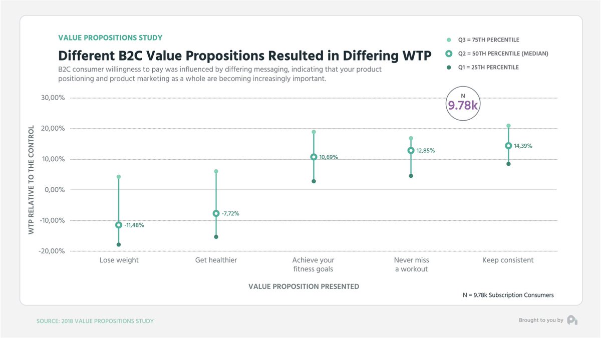 Here's an example from the world of DTC. Notice how the swing in WTP is ±15%Proper positioning is especially important, because even subscription DTC starts off transactional, so folks like  @soundslikecanoe or  @jjeremycai need to properly position in premium markets. 5/