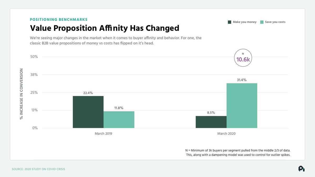 Three weeks into COVID the same study with a similar respondent pool now looked like this. All of a sudden people wanted to be all about saving Benjamins vs. making them. For obvious reasons. Yet most sales and marketing teams kept preaching the same value props (and lost) 7/