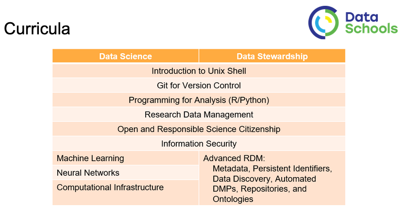 DataSciSchools's tweet photo. The final session at #VirtualDataTrieste20 coming up with students discussing how they would organise a training event. @resdatall @CODATANews https://t.co/IjH6iC6xQZ
