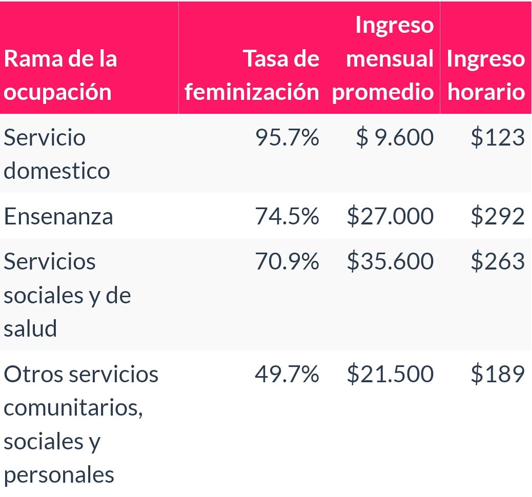 EcoFeminita's tweet photo. 👩🏻‍🏫 En el Día de lxs Maestros queremos traer datos sobre este trabajo históricamente asignado a las mujeres, que a su vez está mal pago y poco reconocido socialmente aunque sea central para el funcionamiento social.

https://t.co/kZOOx9NmCD https://t.co/gGNrJxH3HF