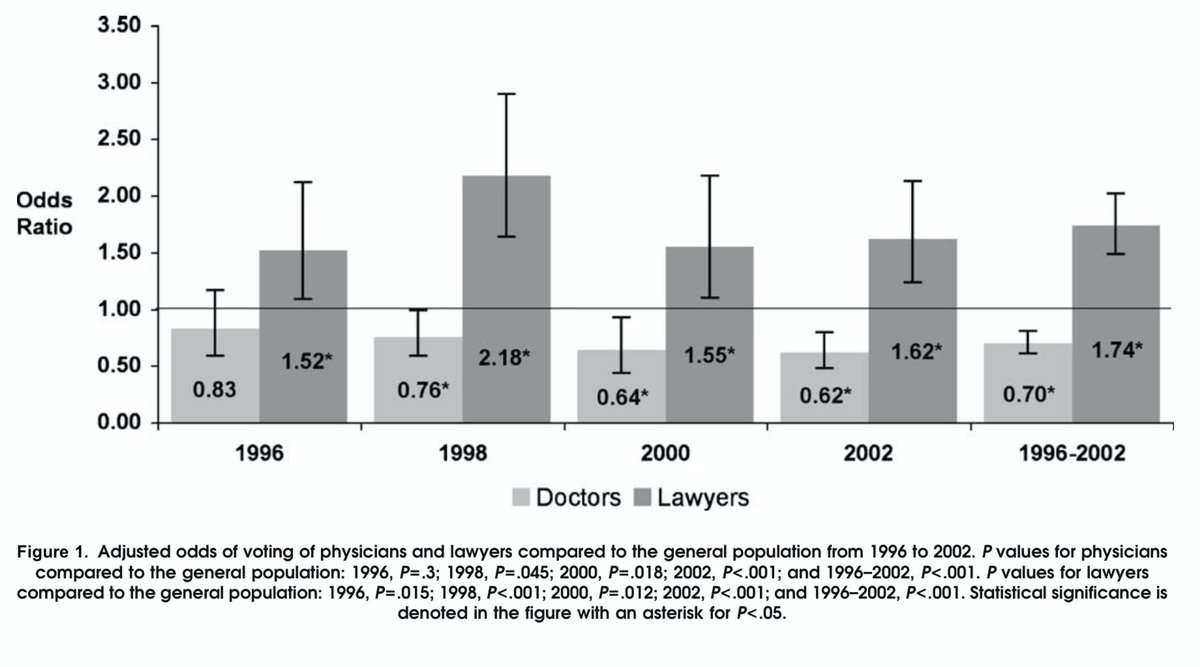 Historically, physicians vote at lower rates than the general population and much less frequently than other professionals such as lawyers. https://link.springer.com/article/10.1007/s11606-007-0105-834/