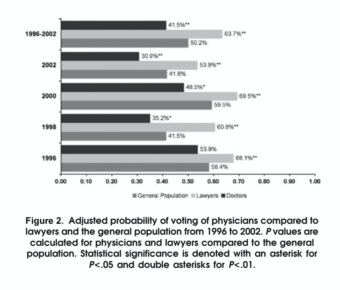 Historically, physicians vote at lower rates than the general population and much less frequently than other professionals such as lawyers. https://link.springer.com/article/10.1007/s11606-007-0105-834/
