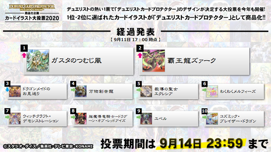 公式 遊戯王ocg カードイラスト大投票 投票1 位 2 位を デュエリストカードプロテクター として商品化 画像は9 11 金 時点の経過発表です 投票はこちら T Co H12jte9lna 投票締切は 来週9 14 月 23時59分まで