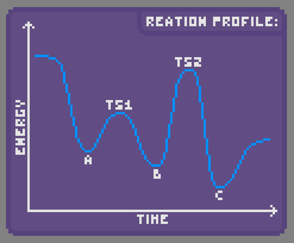So it is my pleasure to introduce you 'THE ENERGY PROFILE OF A REACTION'. One of our closest friends when talking about reactions. It is obtained computing the energy of every product/transition state and then plotting them following the reaction steps.