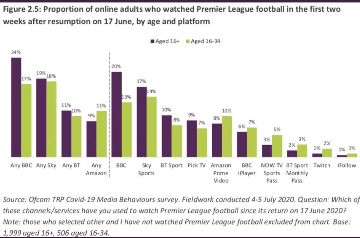 2. Context: among online adults, Prime is already as big as BT Sport in Premier League viewing & is gaining ground fast on Sky & BBC. ( @Ofcom)