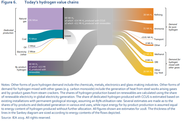 If you've been following the hydrogen debate, you're probably aware that the vast amount of today's global hydrogen production is based on fossil fuels (fossil gas, coal, oil, grey electricity). A vanishingly small share is currently produced from electrolysis and renewables.