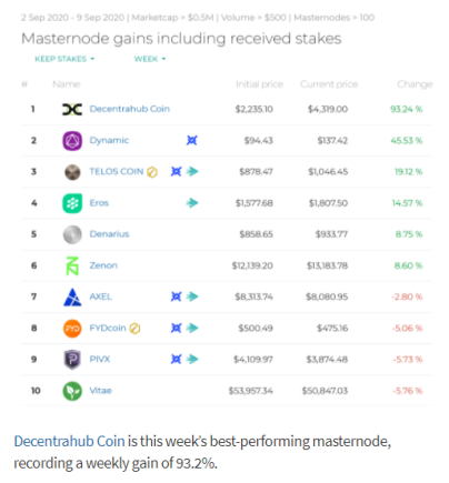 93.2 % Weekly gain !!!! It's no wonder that Decentrahub Coin is this week’s best-performing Masternode.
masternode.buzz/best-performin… 
The results are a clear indication that we are one of the best sought after masternode project in terms of development exposure &amp; return on investment.