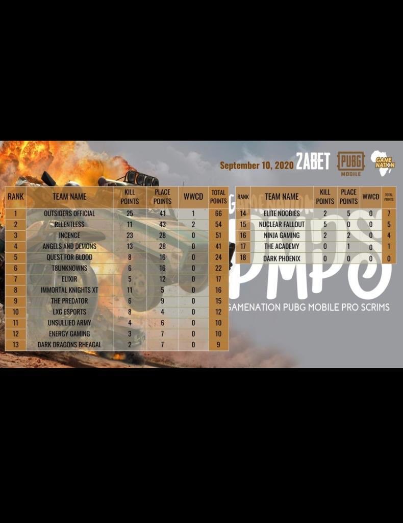 RelentlessGH's tweet photo. .... Relentless too OP! No regrets! 🙌🏾GGs to the those who represented us @salmapubgm @choco_milo81 @adjinstephen1 @phildowuona https://t.co/YDdlTYVm9b