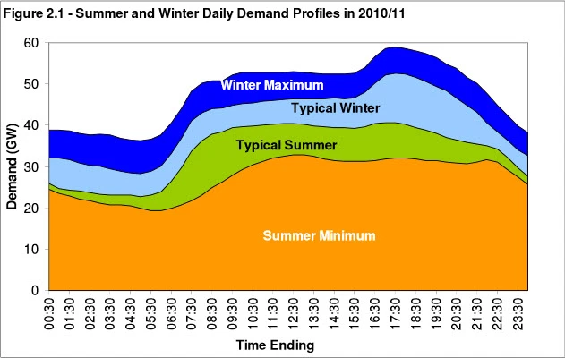 b) Power not when you want it. Typically the daytime maximum demand is 50% more that the night-time minimum. Wind Turbine output doesn't necessarily match this. However, the switch from ICE cars to EV's offers the opportunity to shift the demand curve with night-time charging.