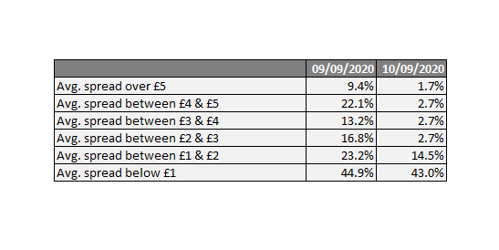 It isn't all doom and gloom...

Look at the spreads! Still a way to go for £2 downwards but this will enable some real trading over the next few months and years.

#footballindex
