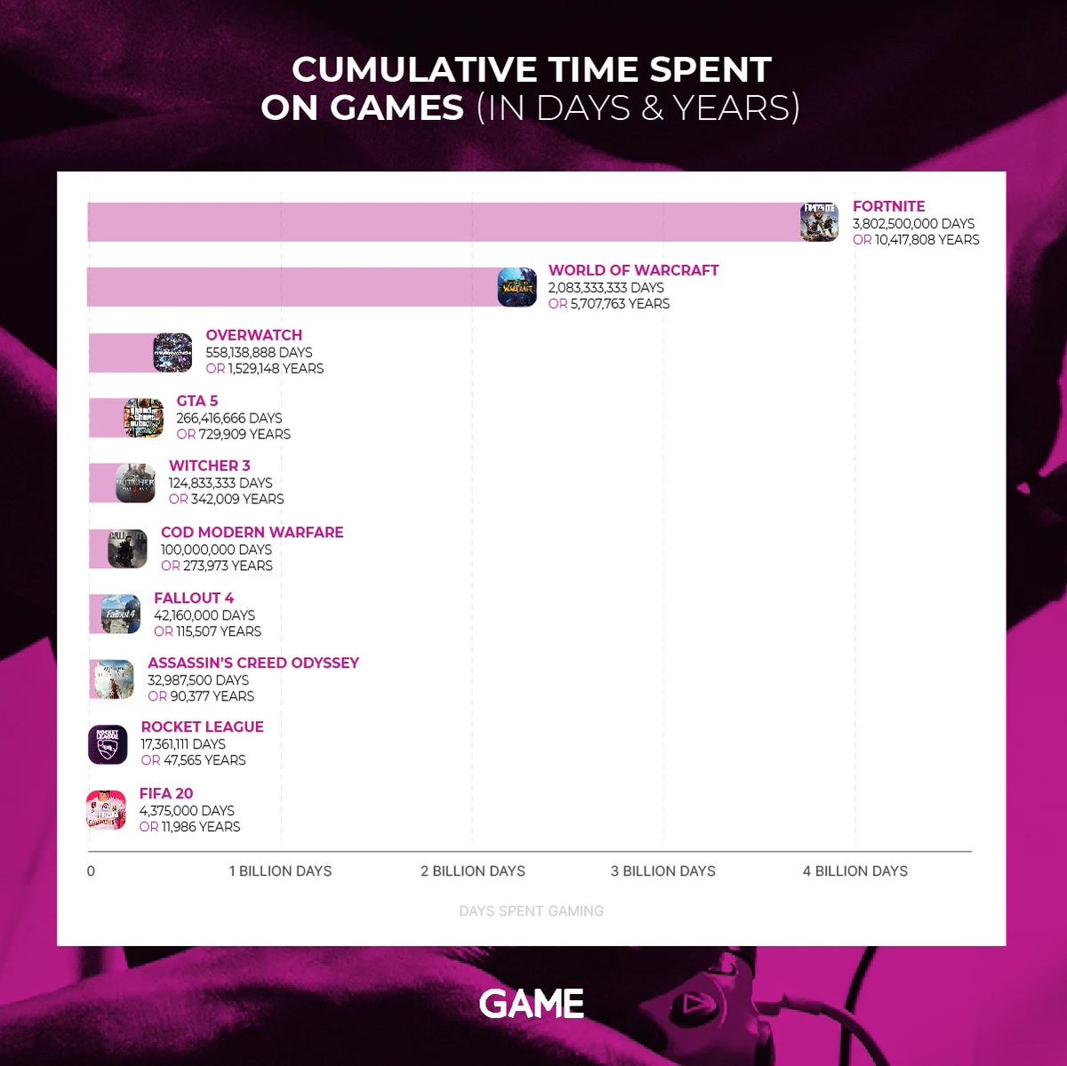CarrieRosePR's tweet image. New data by @GAMEdigital reveals Fortnite fans 🎮🎮 have spent 10.4 million years cumulitively playing fortnite - thats nearly twice as long humans have even been on the planet 😳😳😳🎮 #Fortnite