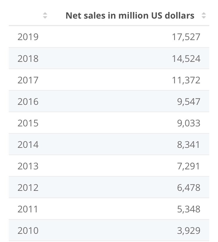 6. Related. Amazon doesn’t *need* live sport in the way that legacy TV does.Different businesses, different business models.Take a look at its UK sales & growth trajectory to 2019.And it’s having a monster 2020.