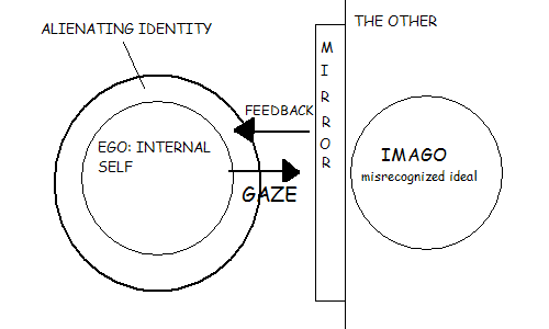 the "other" which is others online become a misrecognised ideal. thus they are stuck in lacans mirror stage. looking at a false self, no introspection, because their identity is misshaped. their ego becomes attached to this false identity. they become trapped within theirself.